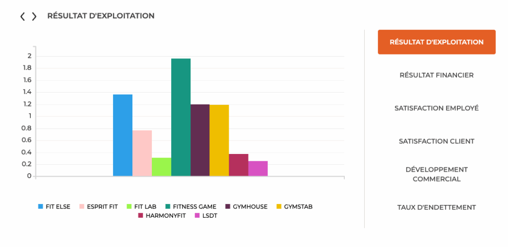 Gagner un business game avec ces 9 astuces, étape par étape 2 business game Business game : Score de performance