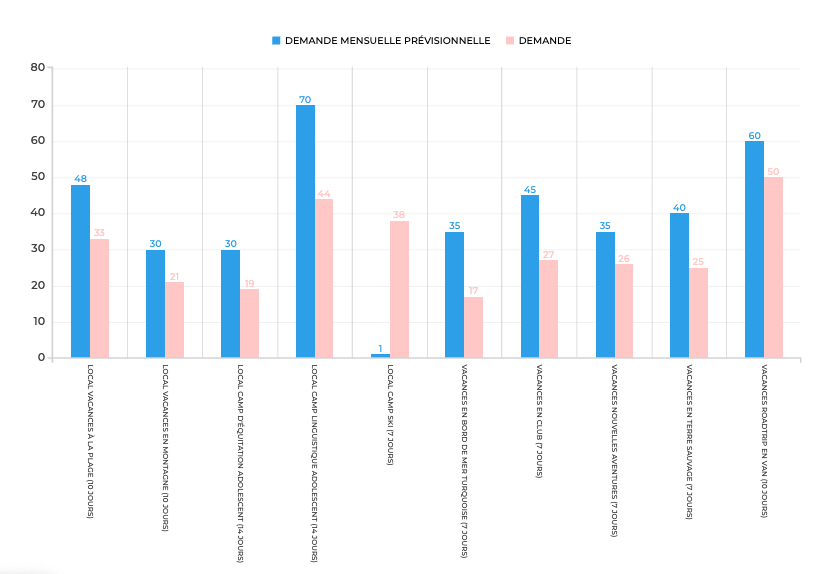 ecart entre l'estimation et la demande Demande prévisionnelle vs demande réelle